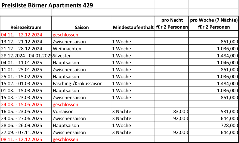 Preisliste Börner Apartments 429 Reisezeitraum Saison Mindestaufenthalt pro Nacht für 2 Personen pro Woche (7 Nächte) für 2 Personen 04.11. - 12.12.2024 geschlossen 13.12. - 21.12.2024 Zwischensaison 1 Woche 861,00 € 21.12. - 28.12.2024 Weihnachten 1 Woche 1.036,00 € 28.12.2024 - 04.01.2025 Silvester 1 Woche 1.484,00 € 04.01. - 11.01.2025 Hauptsaison 1 Woche 1.046,00 € 11.01. - 25.01.2025 Zwischensaison 1 Woche 861,00 € 25.01. - 15.02.2025 Hauptsaison 1 Woche 1.036,00 € 15.02. - 01.03.2025 Fasching-/Krokussaison 1 Woche 1.484,00 € 01.03. - 15.03.2025 Hauptsaison 1 Woche 1.036,00 € 15.03. - 23.03.2025 Zwischensaison 1 Woche 861,00 € 24.03. - 15.05.2025 geschlossen 16.05. - 23.05.2025 Vorsaison 3 Nächte 83,00 € 581,00 € 24.05. - 27.06.2025 Zwischensaison 3 Nächte 92,00 € 644,00 € 28.06. - 26.09.2025 Hauptsaison 1 Woche 728,00 € 27.09. - 07.11.2025 Zwischensaison 3 Nächte 92,00 € 644,00 € 08.11. - 12.12.2025 geschlossen