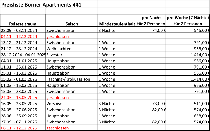Preisliste Börner Apartments 441 Reisezeitraum Saison Mindestaufenthalt pro Nacht für 2 Personen pro Woche (7 Nächte) für 2 Personen 28.09. - 03.11.2024 Zwischensaison 3 Nächte 74,00 € 546,00 € 04.11. - 12.12.2024 geschlossen 13.12. - 21.12.2024 Zwischensaison 1 Woche 791,00 € 21.12. - 28.12.2024 Weihnachten 1 Woche 966,00 € 28.12.2024 - 04.01.2025 Silvester 1 Woche 1.414,00 € 04.01. - 11.01.2025 Hauptsaison 1 Woche 966,00 € 11.01. - 25.01.2025 Zwischensaison 1 Woche 791,00 € 25.01. - 15.02.2025 Hauptsaison 1 Woche 966,00 € 15.02. - 01.03.2025 Fasching-/Krokussaison 1 Woche 1.414,00 € 01.03. - 15.03.2025 Hauptsaison 1 Woche 966,00 € 15.03. - 23.03.2025 Zwischensaison 1 Woche 791,00 € 24.03. - 15.05.2025 geschlossen 16.05. - 23.05.2025 Vorsaison 3 Nächte 73,00 € 511,00 € 24.05. - 27.06.2025 Zwischensaison 3 Nächte 82,00 € 574,00 € 28.06. - 26.09.2025 Hauptsaison 1 Woche 658,00 € 27.09. - 07.11.2025 Zwischensaison 3 Nächte 82,00 € 574,00 € 08.11. - 12.12.2025 geschlossen